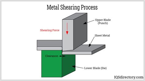 sheet metal forming shearing and cutting process|perforating operation in sheet metal.